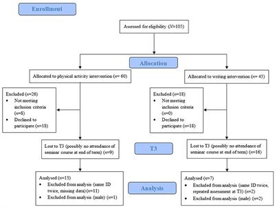 A Short, Multimodal Activity Break Incorporated Into the Learning Context During the Covid-19 Pandemic: Effects of Physical Activity and Positive Expressive Writing on University Students' Mental Health—Results and Recommendations From a Pilot Study